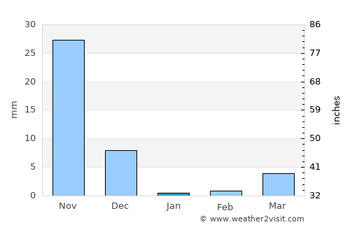 Chākan average rain in January