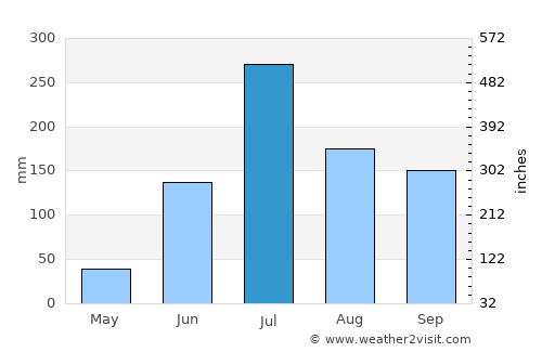 Chākan average rain in July