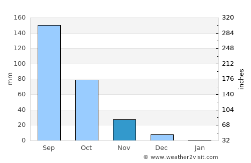 Chākan average rain in November
