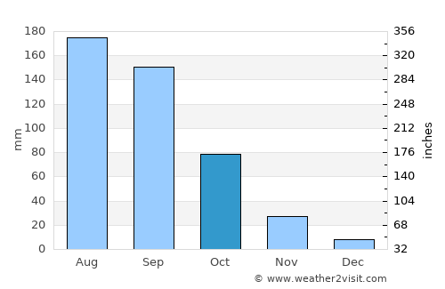 Chākan average rain in October
