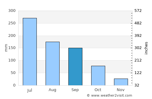 Chākan average rain in September