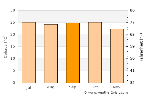 Chākan average temperature in September
