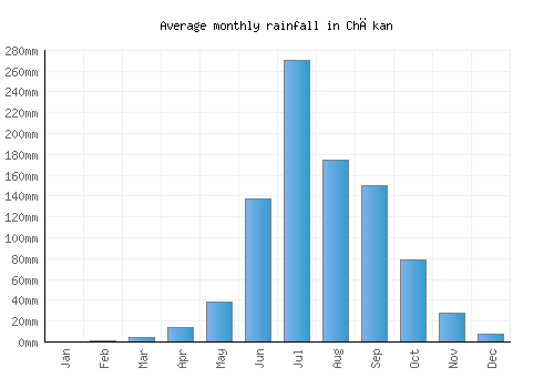 Chākan monthly rainfall chart (mm)