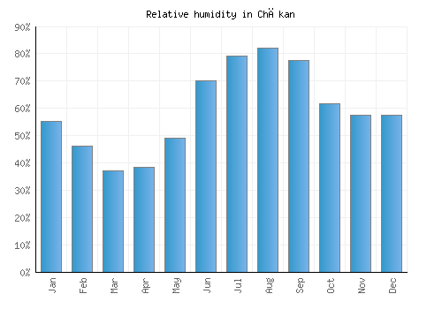 Chākan relative humidity averages