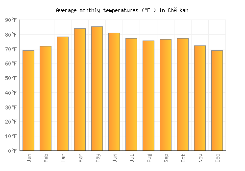 Chākan average temperature chart (Fahrenheit)