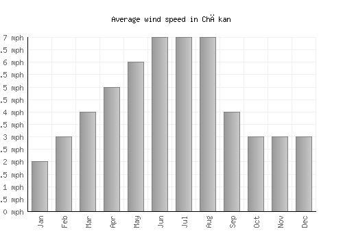 Chākan average winspeed by month (mph)