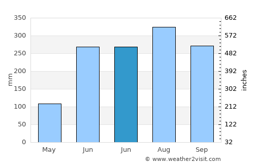 Chakapara average rain in June