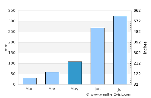 Chakapara average rain in May
