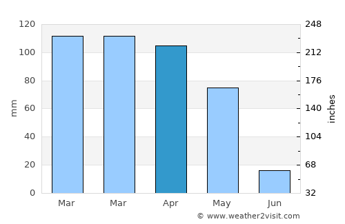 Chākarān average rain in April