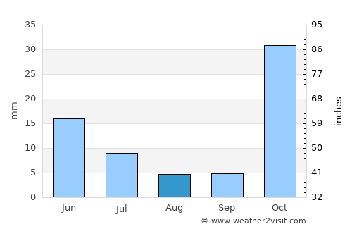 Chākarān average rain in August