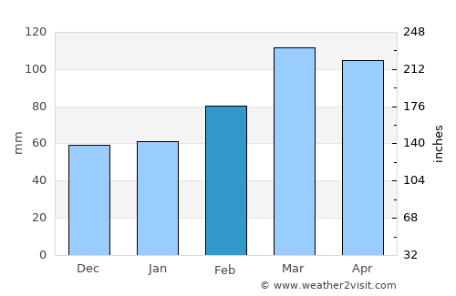 Chākarān average rain in February