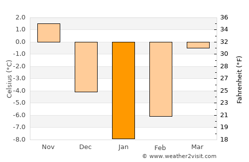 Chākarān average temperature in January
