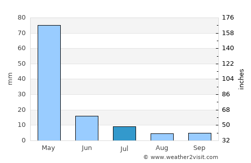 Chākarān average rain in July