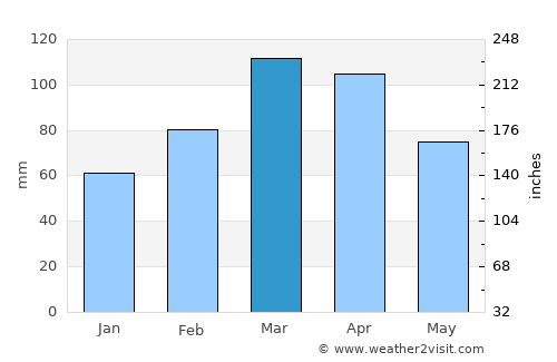 Chākarān average rain in March