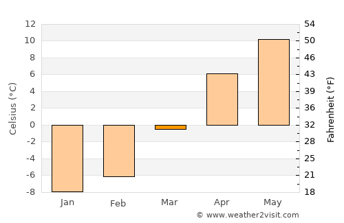 Chākarān average temperature in March
