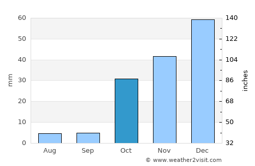 Chākarān average rain in October