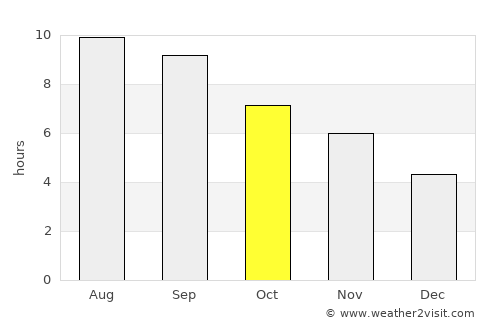 Chākarān average rain in October