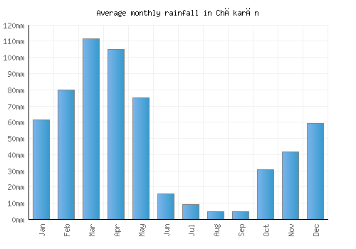 Chākarān monthly rainfall chart (mm)