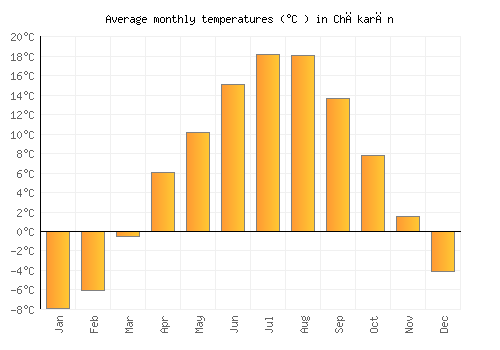 Chākarān average temperature chart (Celsius)