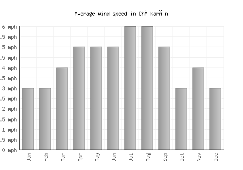 Chākarān average winspeed by month (mph)