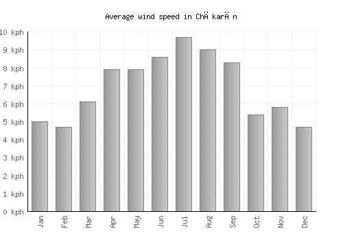 Chākarān average winspeed by month (km/h)