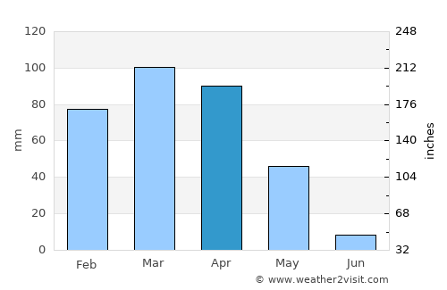 Chakaray average rain in April