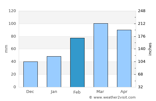 Chakaray average rain in February