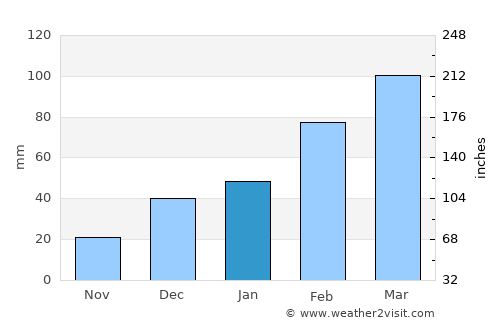 Chakaray average rain in January
