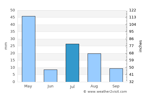 Chakaray average rain in July