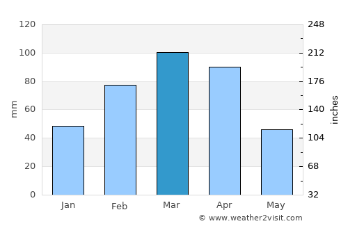 Chakaray average rain in March