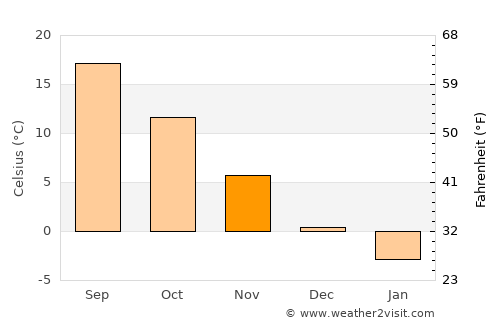 Chakaray average temperature in November