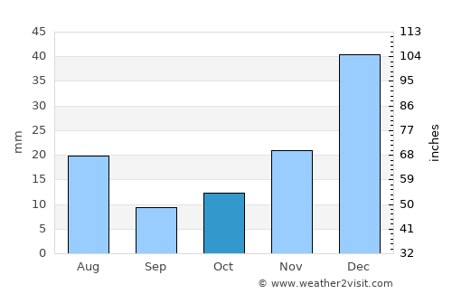 Chakaray average rain in October