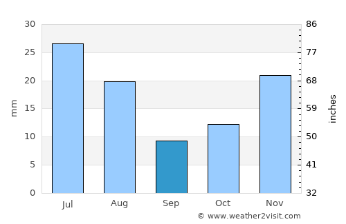 Chakaray average rain in September