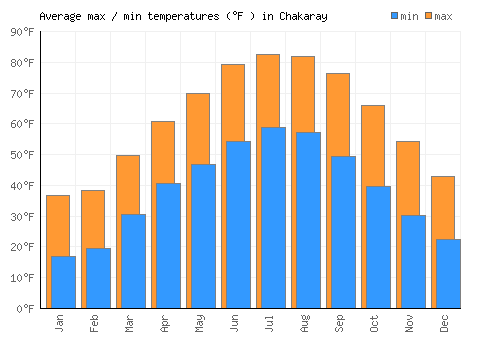 Chakaray average minimum / maximum temperatures (Fahrenheit)