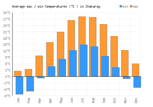 Chakaray average minimum / maximum temperatures (Celsius)