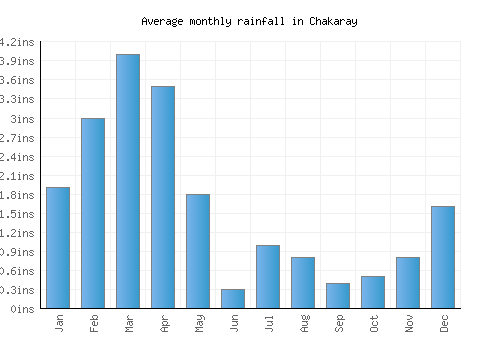 Chakaray monthly rainfall chart (inches)