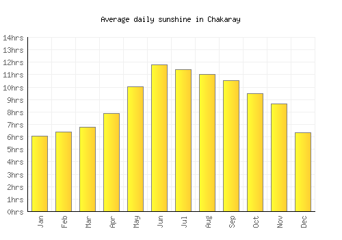 Chakaray average daily sunshine chart