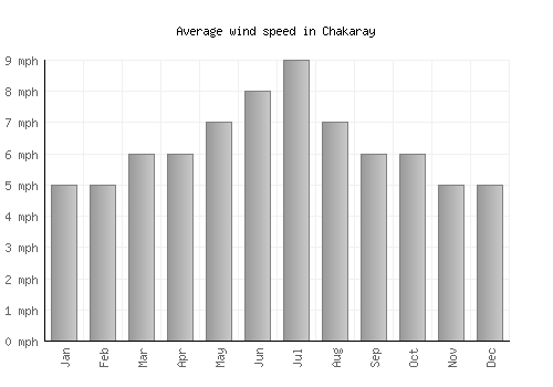 Chakaray average winspeed by month (mph)