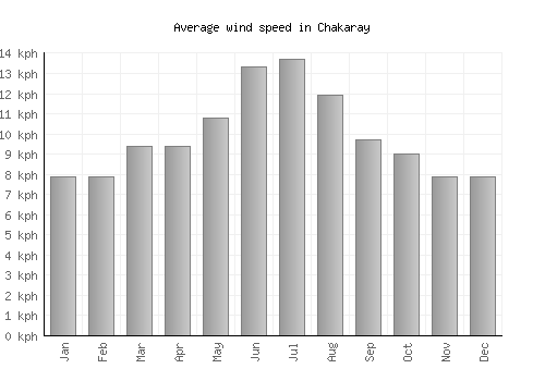 Chakaray average winspeed by month (km/h)