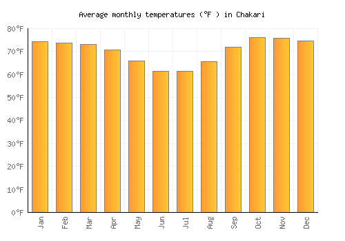 Chakari average temperature chart (Fahrenheit)