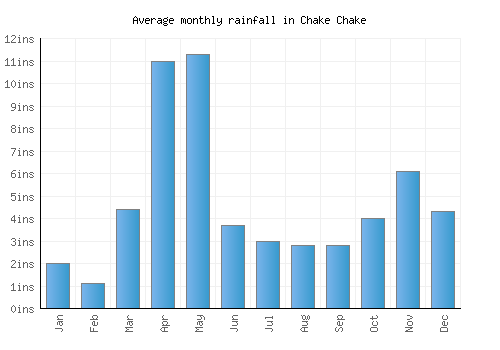 Chake Chake monthly rainfall chart (inches)