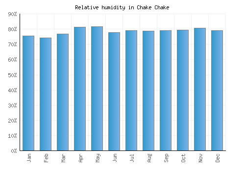 Chake Chake relative humidity averages