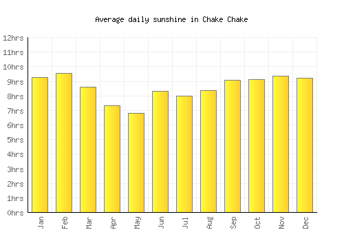 Chake Chake average daily sunshine chart