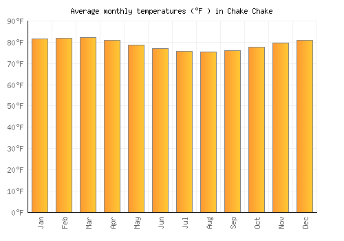 Chake Chake average temperature chart (Fahrenheit)