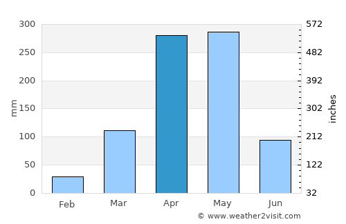 Chake Chake average rain in April