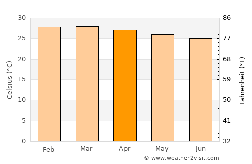 Chake Chake average temperature in April