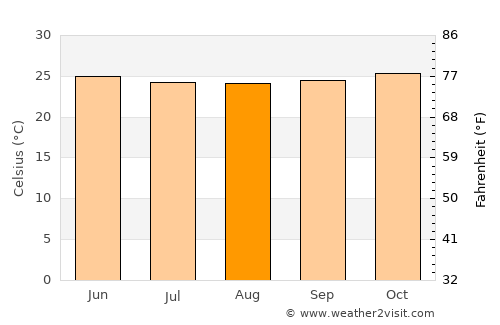Chake Chake average temperature in August