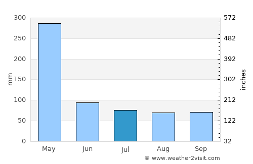Chake Chake average rain in July