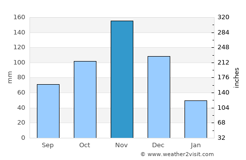 Chake Chake average rain in November