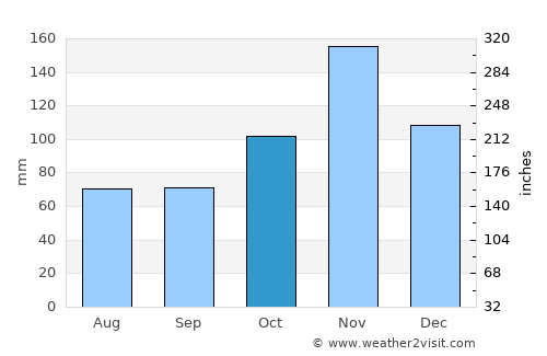 Chake Chake average rain in October